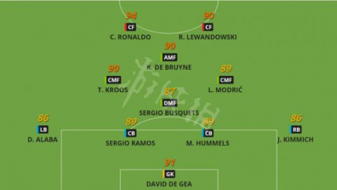 PES2026球员能力值榜单：梅西C罗跌出前10，萨拉赫姆巴佩91分领跑新时代