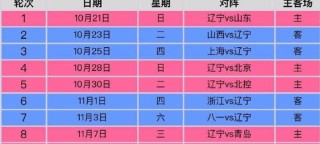 标题：辽宁迎季后赛首秀 山东三局两胜容错归零
