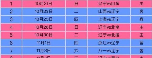 标题：辽宁迎季后赛首秀 山东三局两胜容错归零