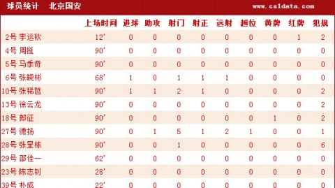 国安长春亚泰比分预测 保级生死战谁能率先上岸 主场疲软PK客场魔咒悬念待解